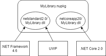 NuGet package with multiple assemblies