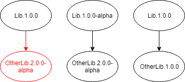 Nuget pre-release package dependency